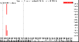 Milwaukee Weather Rain<br>per Minute<br>(Inches)<br>(24 Hours)