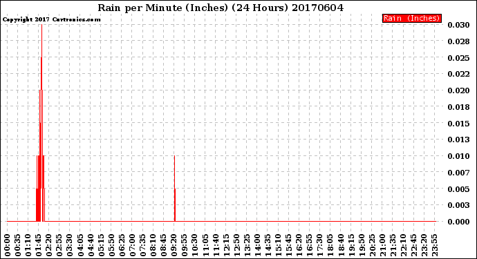Milwaukee Weather Rain<br>per Minute<br>(Inches)<br>(24 Hours)