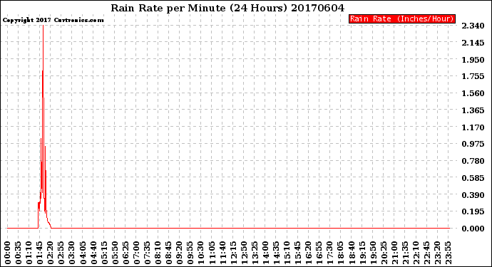 Milwaukee Weather Rain Rate<br>per Minute<br>(24 Hours)