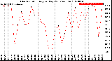 Milwaukee Weather Solar Radiation<br>Avg per Day W/m2/minute