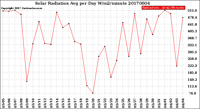 Milwaukee Weather Solar Radiation<br>Avg per Day W/m2/minute