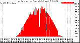 Milwaukee Weather Solar Radiation<br>per Minute<br>(24 Hours)