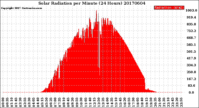 Milwaukee Weather Solar Radiation<br>per Minute<br>(24 Hours)