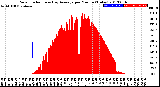 Milwaukee Weather Solar Radiation<br>& Day Average<br>per Minute<br>(Today)