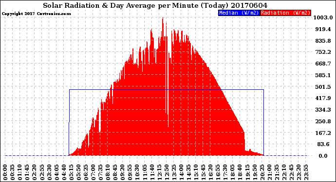 Milwaukee Weather Solar Radiation<br>& Day Average<br>per Minute<br>(Today)