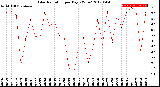 Milwaukee Weather Solar Radiation<br>per Day KW/m2