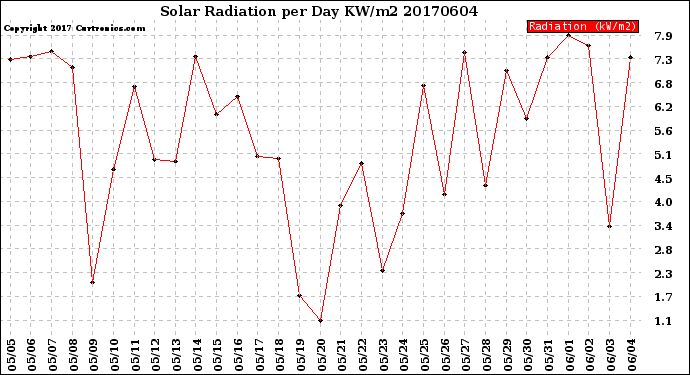 Milwaukee Weather Solar Radiation<br>per Day KW/m2