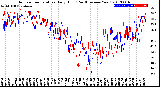 Milwaukee Weather Outdoor Temperature<br>Daily High<br>(Past/Previous Year)