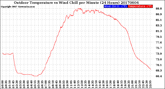 Milwaukee Weather Outdoor Temperature<br>vs Wind Chill<br>per Minute<br>(24 Hours)