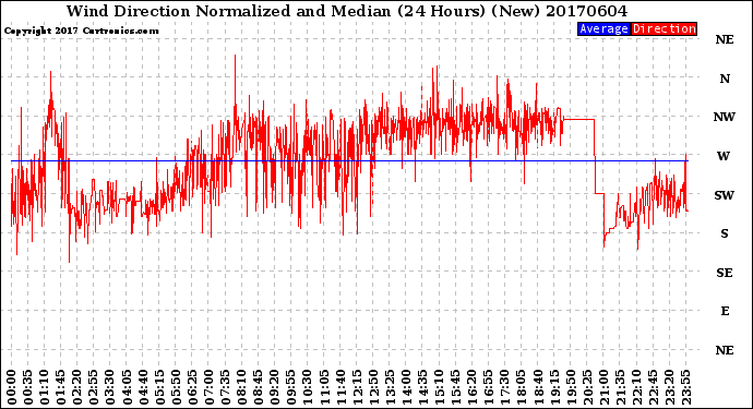 Milwaukee Weather Wind Direction<br>Normalized and Median<br>(24 Hours) (New)