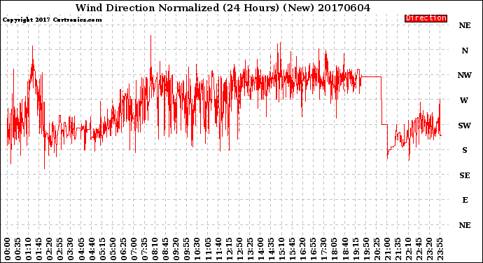 Milwaukee Weather Wind Direction<br>Normalized<br>(24 Hours) (New)