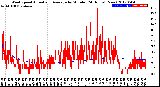 Milwaukee Weather Wind Speed<br>Actual and Average<br>by Minute<br>(24 Hours) (New)