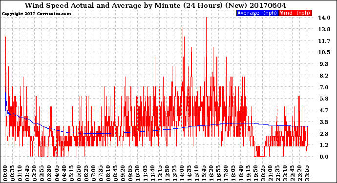Milwaukee Weather Wind Speed<br>Actual and Average<br>by Minute<br>(24 Hours) (New)