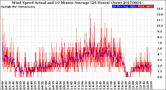 Milwaukee Weather Wind Speed<br>Actual and 10 Minute<br>Average<br>(24 Hours) (New)