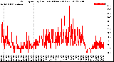 Milwaukee Weather Wind Speed<br>by Minute<br>(24 Hours) (New)