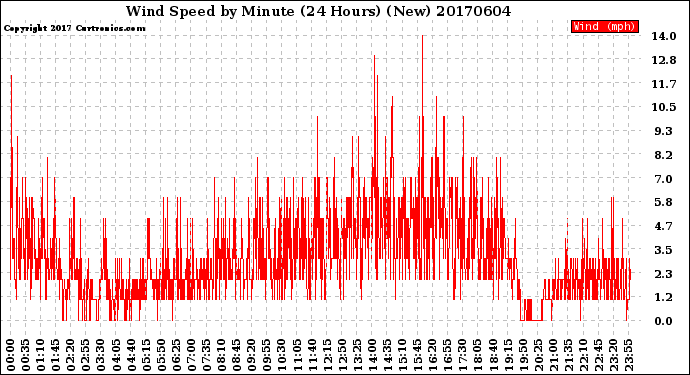 Milwaukee Weather Wind Speed<br>by Minute<br>(24 Hours) (New)