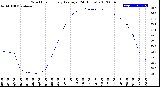 Milwaukee Weather Wind Chill<br>Hourly Average<br>(24 Hours)