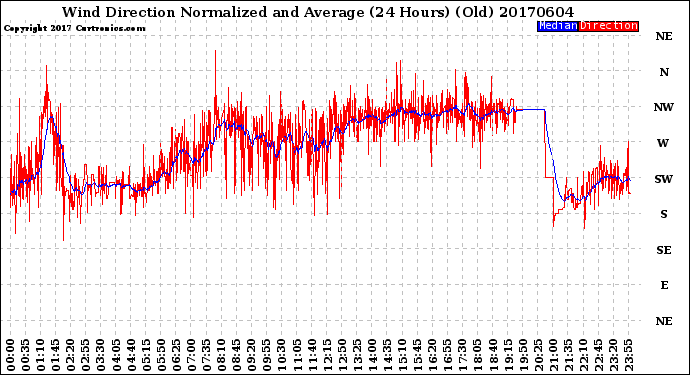 Milwaukee Weather Wind Direction<br>Normalized and Average<br>(24 Hours) (Old)