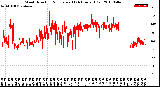 Milwaukee Weather Wind Direction<br>Normalized<br>(24 Hours) (Old)