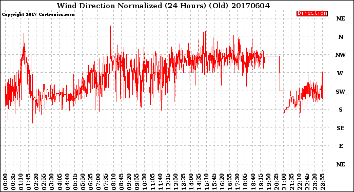 Milwaukee Weather Wind Direction<br>Normalized<br>(24 Hours) (Old)