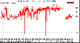 Milwaukee Weather Wind Direction<br>(24 Hours) (Raw)