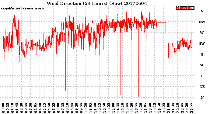 Milwaukee Weather Wind Direction<br>(24 Hours) (Raw)