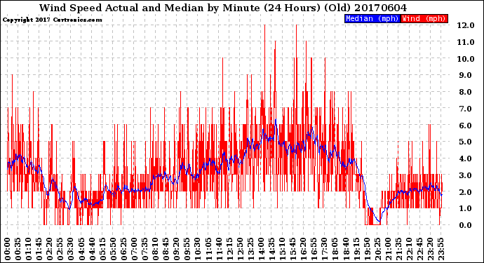 Milwaukee Weather Wind Speed<br>Actual and Median<br>by Minute<br>(24 Hours) (Old)