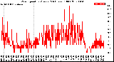 Milwaukee Weather Wind Speed<br>by Minute<br>(24 Hours) (Old)