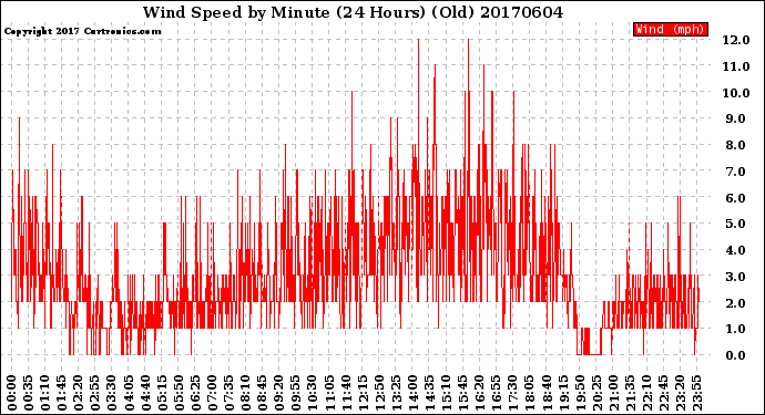 Milwaukee Weather Wind Speed<br>by Minute<br>(24 Hours) (Old)