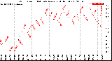 Milwaukee Weather Wind Speed<br>10 Minute Average<br>(4 Hours)