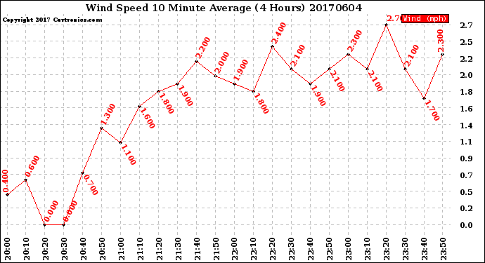 Milwaukee Weather Wind Speed<br>10 Minute Average<br>(4 Hours)