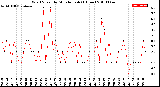 Milwaukee Weather Wind Speed<br>by Minute mph<br>(1 Hour)