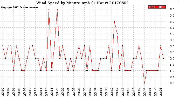 Milwaukee Weather Wind Speed<br>by Minute mph<br>(1 Hour)