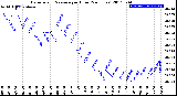 Milwaukee Weather Barometric Pressure<br>per Hour<br>(24 Hours)