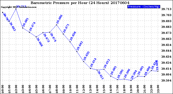 Milwaukee Weather Barometric Pressure<br>per Hour<br>(24 Hours)