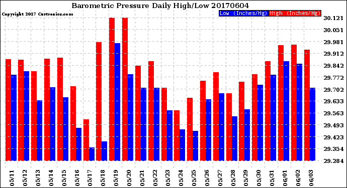 Milwaukee Weather Barometric Pressure<br>Daily High/Low