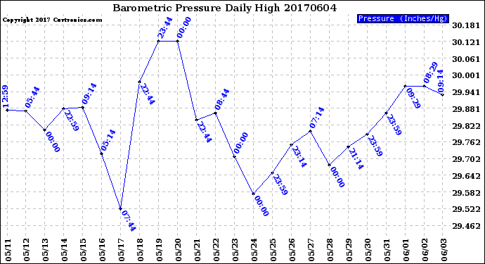 Milwaukee Weather Barometric Pressure<br>Daily High