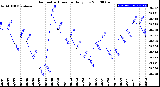 Milwaukee Weather Barometric Pressure<br>Daily Low