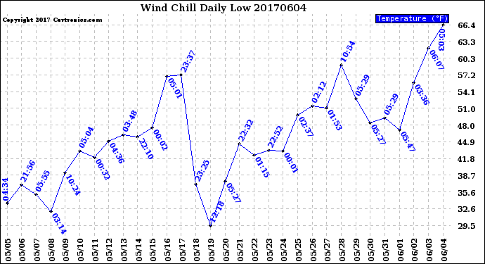 Milwaukee Weather Wind Chill<br>Daily Low