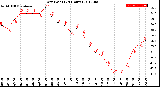 Milwaukee Weather Dew Point<br>(24 Hours)