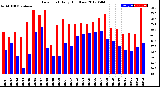 Milwaukee Weather Dew Point<br>Daily High/Low