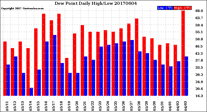 Milwaukee Weather Dew Point<br>Daily High/Low