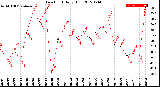 Milwaukee Weather Dew Point<br>Daily High