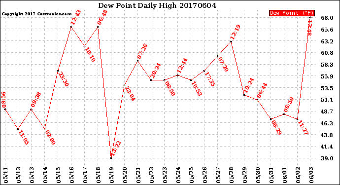 Milwaukee Weather Dew Point<br>Daily High