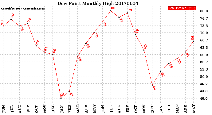 Milwaukee Weather Dew Point<br>Monthly High