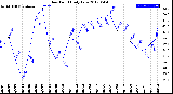 Milwaukee Weather Dew Point<br>Daily Low