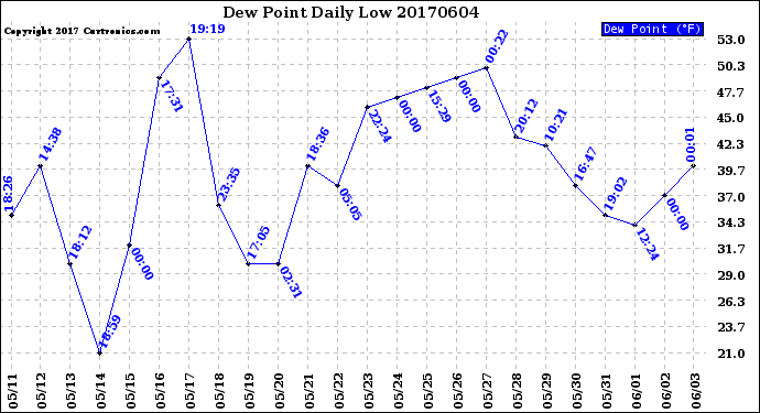 Milwaukee Weather Dew Point<br>Daily Low