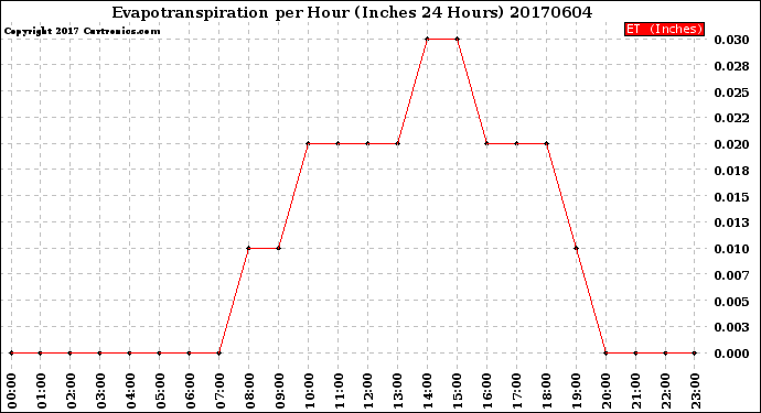 Milwaukee Weather Evapotranspiration<br>per Hour<br>(Inches 24 Hours)