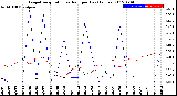 Milwaukee Weather Evapotranspiration<br>vs Rain per Day<br>(Inches)