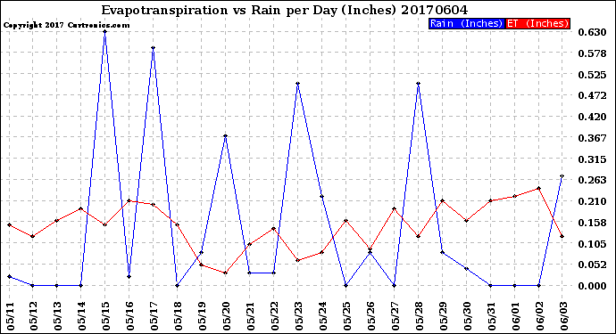 Milwaukee Weather Evapotranspiration<br>vs Rain per Day<br>(Inches)